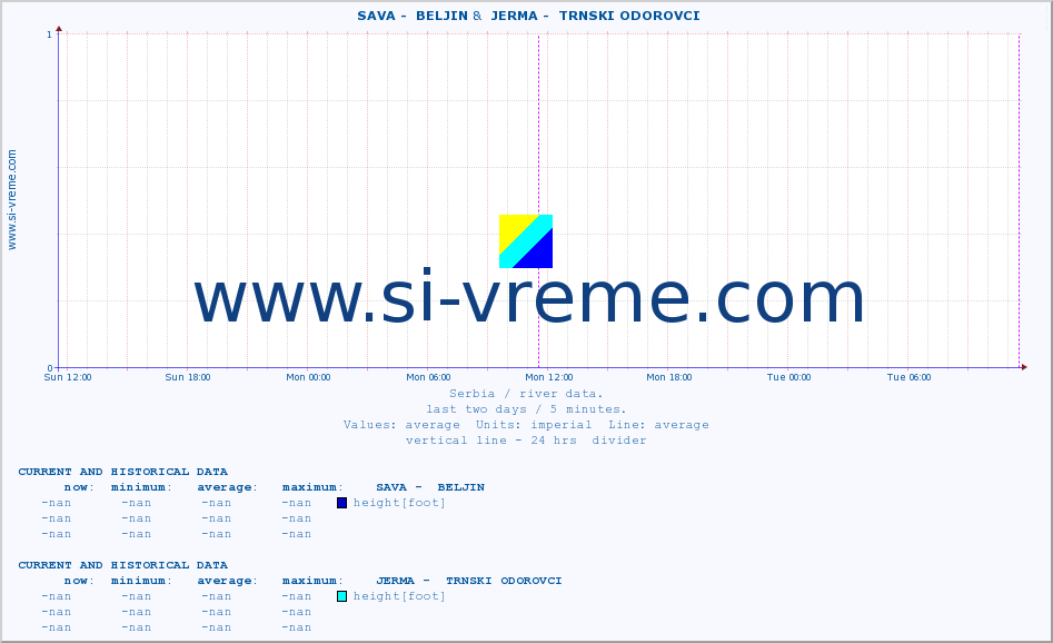  ::  SAVA -  BELJIN &  JERMA -  TRNSKI ODOROVCI :: height |  |  :: last two days / 5 minutes.