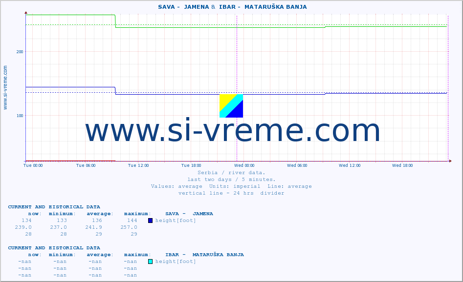  ::  SAVA -  JAMENA &  IBAR -  MATARUŠKA BANJA :: height |  |  :: last two days / 5 minutes.