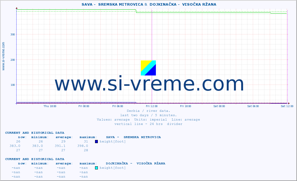  ::  SAVA -  SREMSKA MITROVICA &  DOJKINAČKA -  VISOČKA RŽANA :: height |  |  :: last two days / 5 minutes.