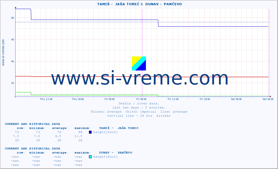  ::  TAMIŠ -  JAŠA TOMIĆ &  DUNAV -  PANČEVO :: height |  |  :: last two days / 5 minutes.