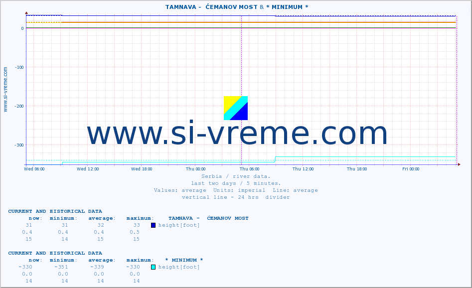  ::  TAMNAVA -  ĆEMANOV MOST & * MINIMUM* :: height |  |  :: last two days / 5 minutes.