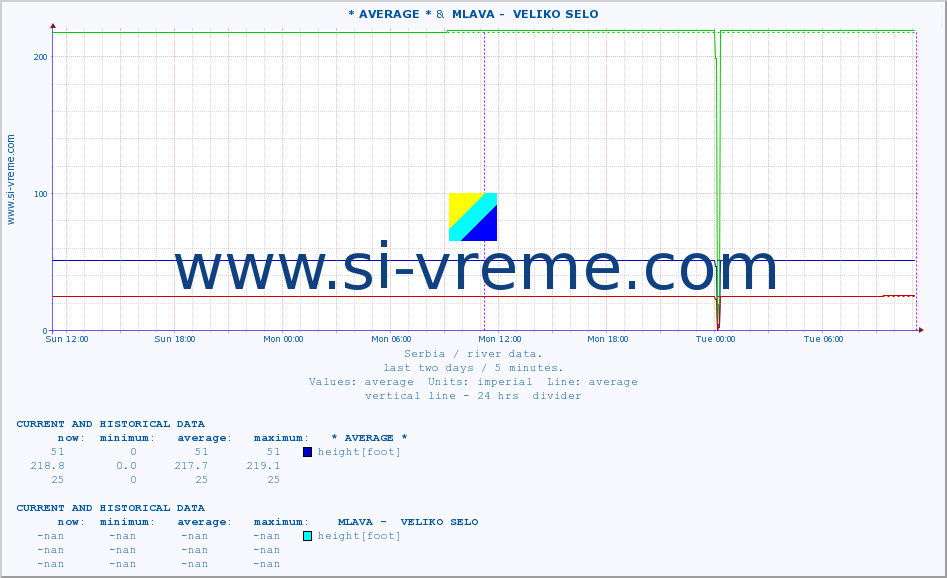  ::  VELIKA MORAVA -  BAGRDAN ** &  MLAVA -  VELIKO SELO :: height |  |  :: last two days / 5 minutes.