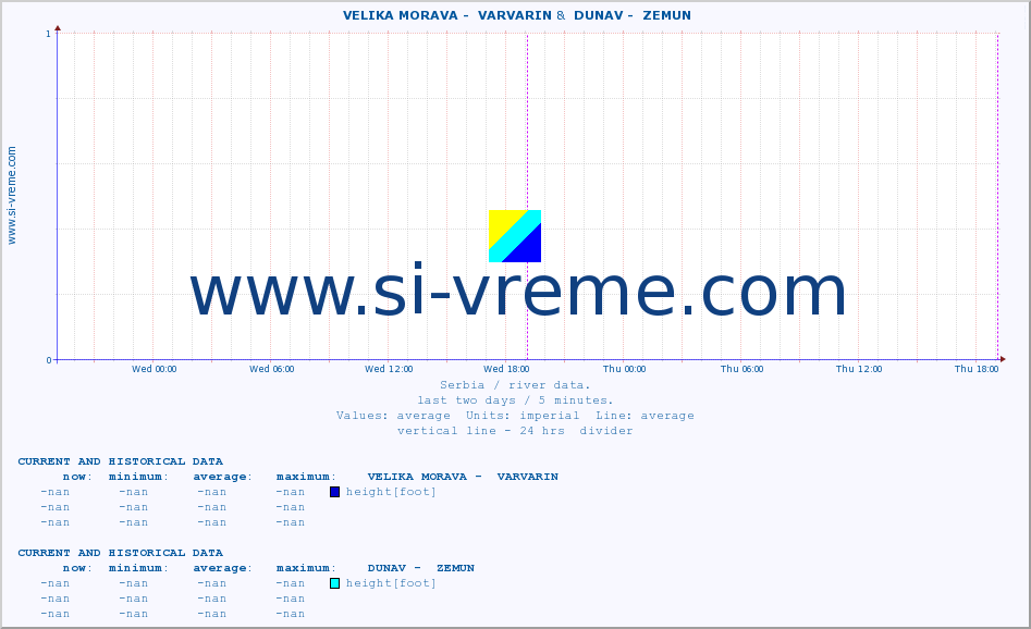  ::  VELIKA MORAVA -  VARVARIN &  DUNAV -  ZEMUN :: height |  |  :: last two days / 5 minutes.