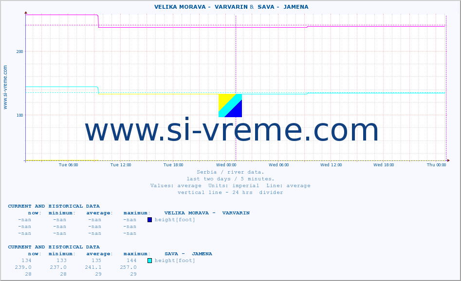  ::  VELIKA MORAVA -  VARVARIN &  SAVA -  JAMENA :: height |  |  :: last two days / 5 minutes.