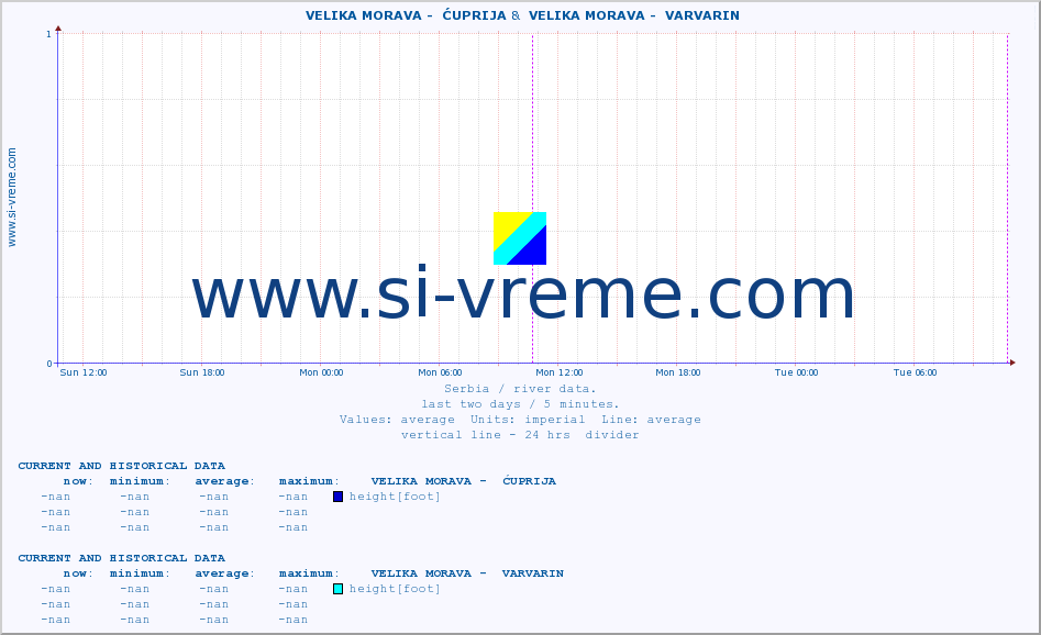  ::  VELIKA MORAVA -  ĆUPRIJA &  VELIKA MORAVA -  VARVARIN :: height |  |  :: last two days / 5 minutes.