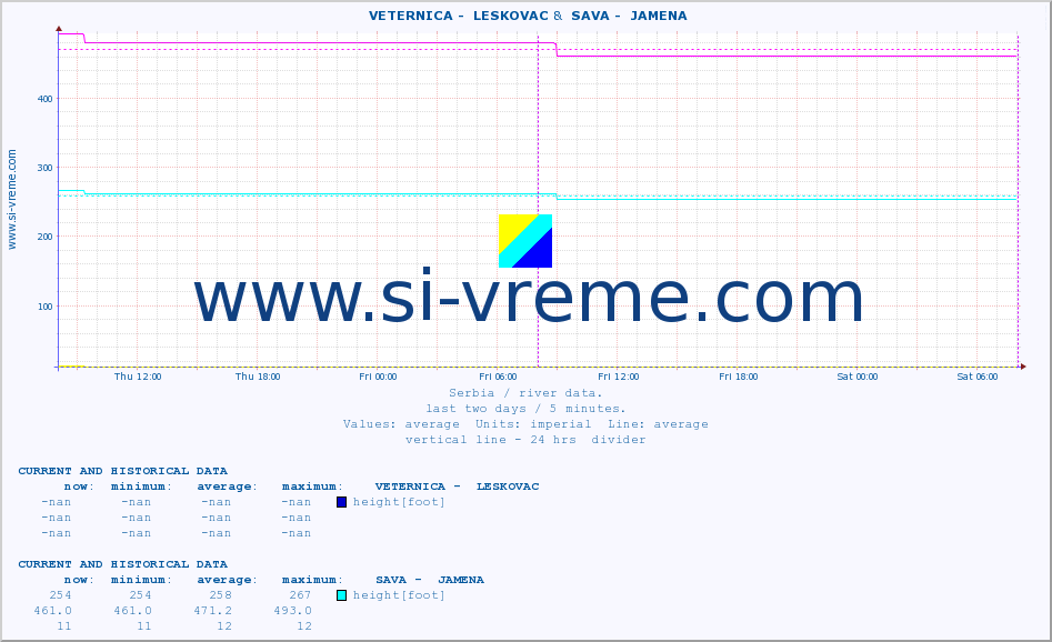  ::  VETERNICA -  LESKOVAC &  SAVA -  JAMENA :: height |  |  :: last two days / 5 minutes.