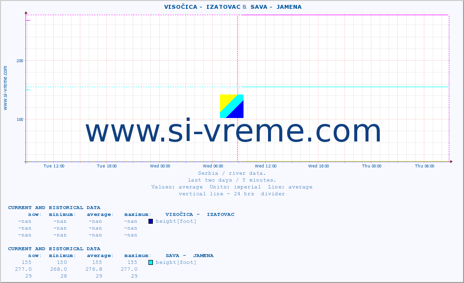  ::  VISOČICA -  IZATOVAC &  SAVA -  JAMENA :: height |  |  :: last two days / 5 minutes.