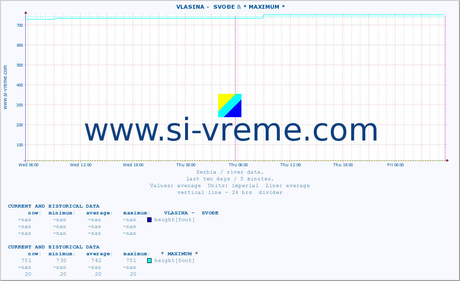  ::  VLASINA -  SVOĐE & * MAXIMUM * :: height |  |  :: last two days / 5 minutes.