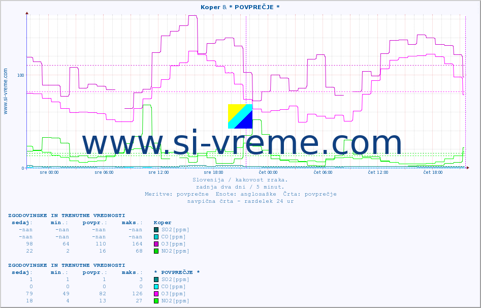 POVPREČJE :: Koper & * POVPREČJE * :: SO2 | CO | O3 | NO2 :: zadnja dva dni / 5 minut.