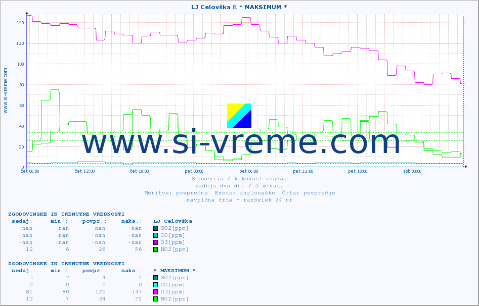 POVPREČJE :: LJ Celovška & * MAKSIMUM * :: SO2 | CO | O3 | NO2 :: zadnja dva dni / 5 minut.