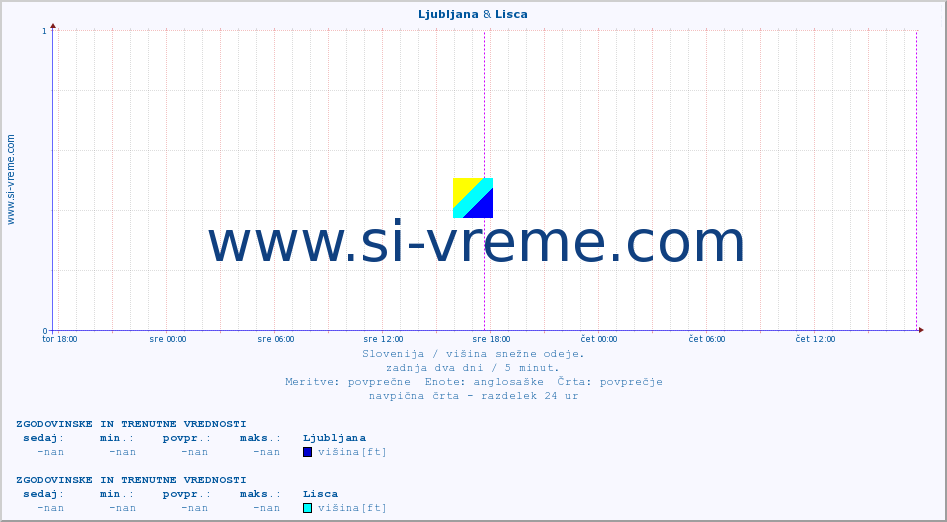 POVPREČJE :: Ljubljana & Lisca :: višina :: zadnja dva dni / 5 minut.