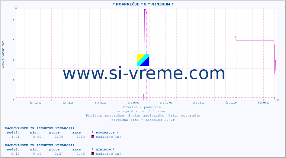 POVPREČJE :: * POVPREČJE * & * MINIMUM * :: padavine :: zadnja dva dni / 5 minut.