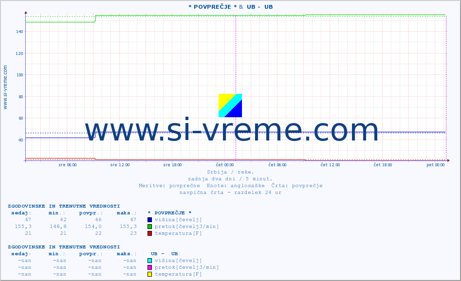 POVPREČJE :: * POVPREČJE * &  UB -  UB :: višina | pretok | temperatura :: zadnja dva dni / 5 minut.