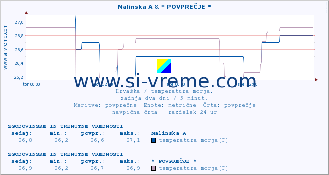 POVPREČJE :: Malinska A & * POVPREČJE * :: temperatura morja :: zadnja dva dni / 5 minut.