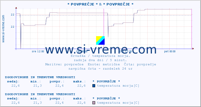 POVPREČJE :: * POVPREČJE * & * POVPREČJE * :: temperatura morja :: zadnja dva dni / 5 minut.