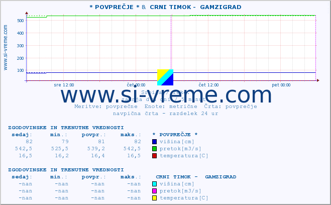 POVPREČJE :: * POVPREČJE * &  CRNI TIMOK -  GAMZIGRAD :: višina | pretok | temperatura :: zadnja dva dni / 5 minut.