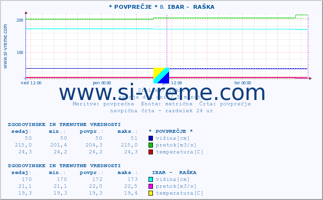 POVPREČJE :: * POVPREČJE * &  IBAR -  RAŠKA :: višina | pretok | temperatura :: zadnja dva dni / 5 minut.