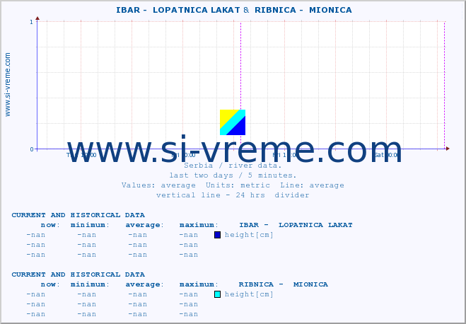  ::  IBAR -  LOPATNICA LAKAT &  RIBNICA -  MIONICA :: height |  |  :: last two days / 5 minutes.