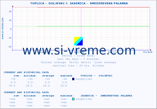  ::  TOPLICA -  DOLJEVAC &  JASENICA -  SMEDEREVSKA PALANKA :: height |  |  :: last two days / 5 minutes.