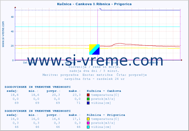 POVPREČJE :: Kučnica - Cankova & Ribnica - Prigorica :: temperatura | pretok | višina :: zadnja dva dni / 5 minut.