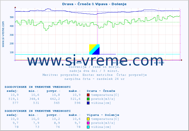 POVPREČJE :: Drava - Črneče & Vipava - Dolenje :: temperatura | pretok | višina :: zadnja dva dni / 5 minut.