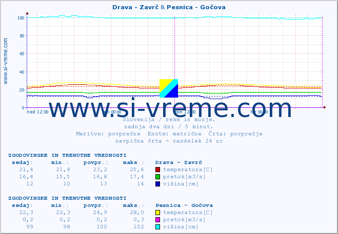 POVPREČJE :: Drava - Zavrč & Pesnica - Gočova :: temperatura | pretok | višina :: zadnja dva dni / 5 minut.