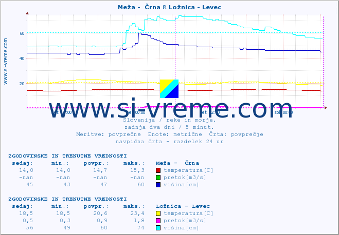 POVPREČJE :: Meža -  Črna & Ložnica - Levec :: temperatura | pretok | višina :: zadnja dva dni / 5 minut.