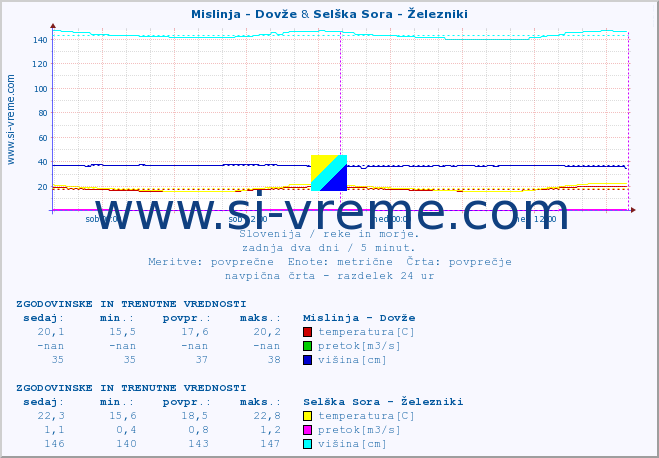 POVPREČJE :: Mislinja - Dovže & Selška Sora - Železniki :: temperatura | pretok | višina :: zadnja dva dni / 5 minut.