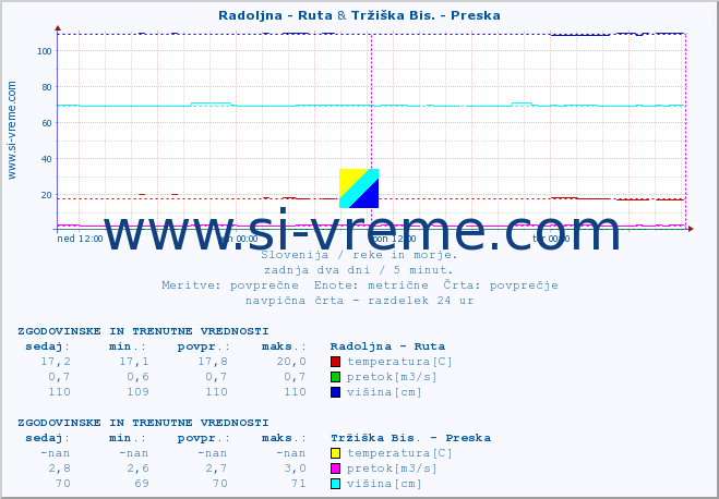 POVPREČJE :: Radoljna - Ruta & Tržiška Bis. - Preska :: temperatura | pretok | višina :: zadnja dva dni / 5 minut.