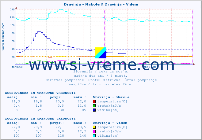 POVPREČJE :: Dravinja - Makole & Dravinja - Videm :: temperatura | pretok | višina :: zadnja dva dni / 5 minut.