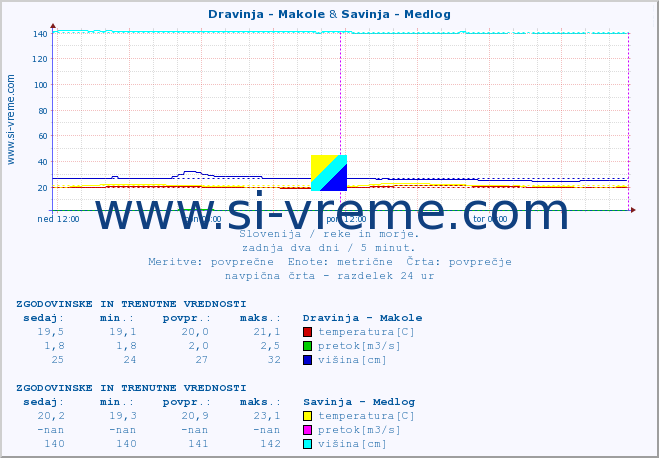 POVPREČJE :: Dravinja - Makole & Savinja - Medlog :: temperatura | pretok | višina :: zadnja dva dni / 5 minut.