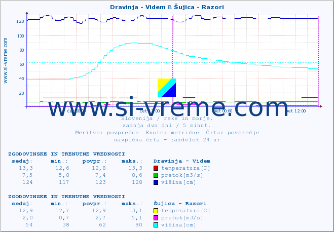 POVPREČJE :: Dravinja - Videm & Šujica - Razori :: temperatura | pretok | višina :: zadnja dva dni / 5 minut.