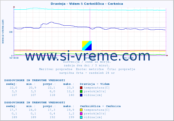 POVPREČJE :: Dravinja - Videm & Cerkniščica - Cerknica :: temperatura | pretok | višina :: zadnja dva dni / 5 minut.