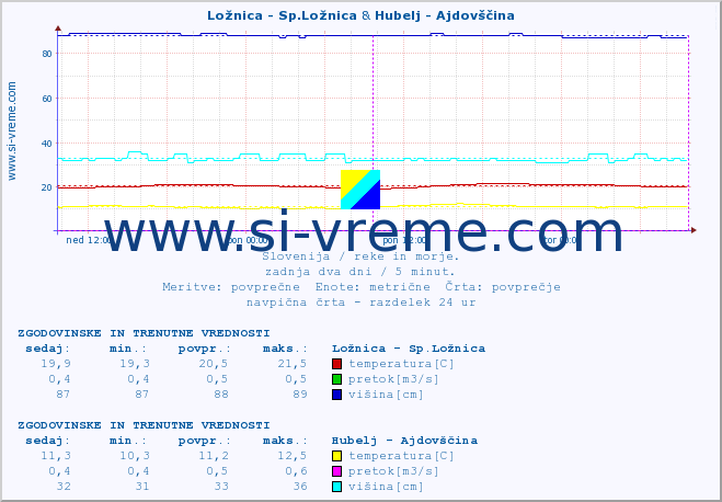 POVPREČJE :: Ložnica - Sp.Ložnica & Hubelj - Ajdovščina :: temperatura | pretok | višina :: zadnja dva dni / 5 minut.