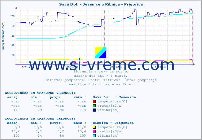 POVPREČJE :: Sava Dol. - Jesenice & Ribnica - Prigorica :: temperatura | pretok | višina :: zadnja dva dni / 5 minut.