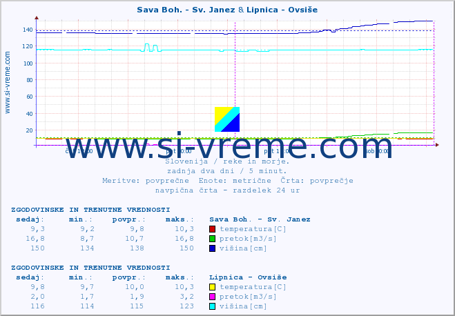 POVPREČJE :: Sava Boh. - Sv. Janez & Lipnica - Ovsiše :: temperatura | pretok | višina :: zadnja dva dni / 5 minut.