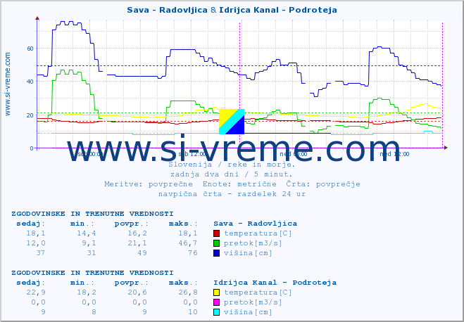 POVPREČJE :: Sava - Radovljica & Idrijca Kanal - Podroteja :: temperatura | pretok | višina :: zadnja dva dni / 5 minut.