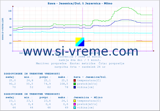 POVPREČJE :: Sava - Jesenice/Dol. & Jezernica - Mlino :: temperatura | pretok | višina :: zadnja dva dni / 5 minut.