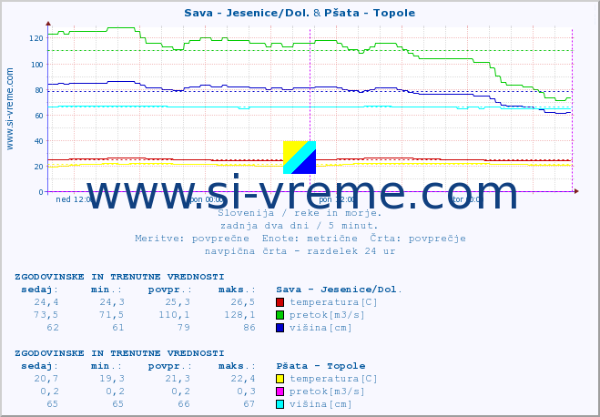 POVPREČJE :: Sava - Jesenice/Dol. & Pšata - Topole :: temperatura | pretok | višina :: zadnja dva dni / 5 minut.