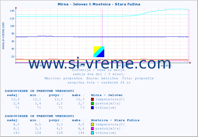 POVPREČJE :: Mirna - Jelovec & Mostnica - Stara Fužina :: temperatura | pretok | višina :: zadnja dva dni / 5 minut.