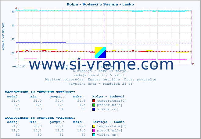 POVPREČJE :: Kolpa - Sodevci & Savinja - Laško :: temperatura | pretok | višina :: zadnja dva dni / 5 minut.