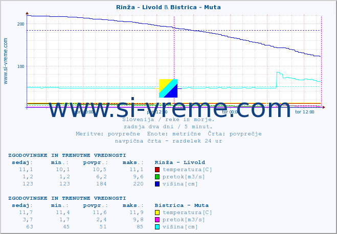 POVPREČJE :: Rinža - Livold & Bistrica - Muta :: temperatura | pretok | višina :: zadnja dva dni / 5 minut.