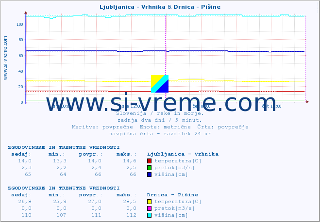 POVPREČJE :: Ljubljanica - Vrhnika & Drnica - Pišine :: temperatura | pretok | višina :: zadnja dva dni / 5 minut.