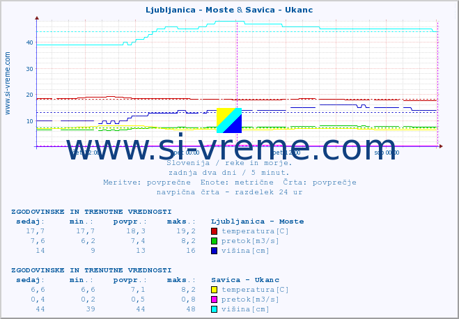 POVPREČJE :: Ljubljanica - Moste & Savica - Ukanc :: temperatura | pretok | višina :: zadnja dva dni / 5 minut.