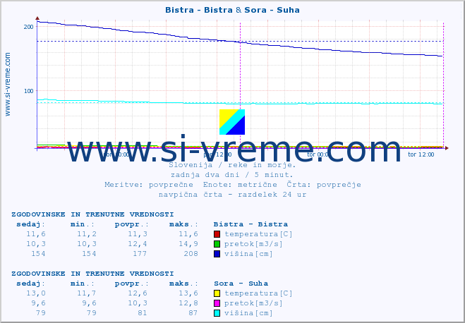 POVPREČJE :: Bistra - Bistra & Sora - Suha :: temperatura | pretok | višina :: zadnja dva dni / 5 minut.