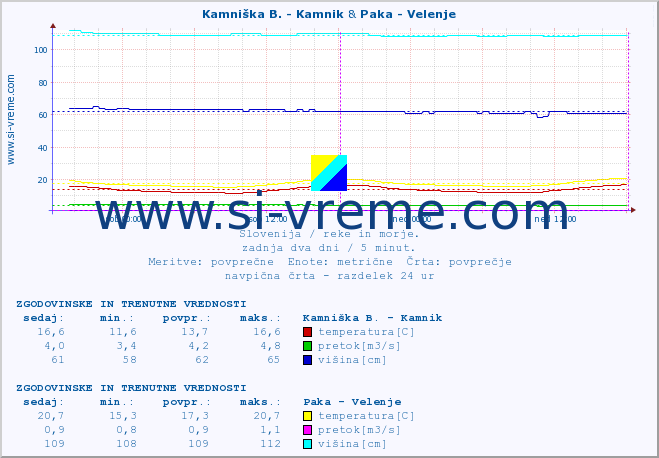 POVPREČJE :: Stržen - Gor. Jezero & Paka - Velenje :: temperatura | pretok | višina :: zadnja dva dni / 5 minut.