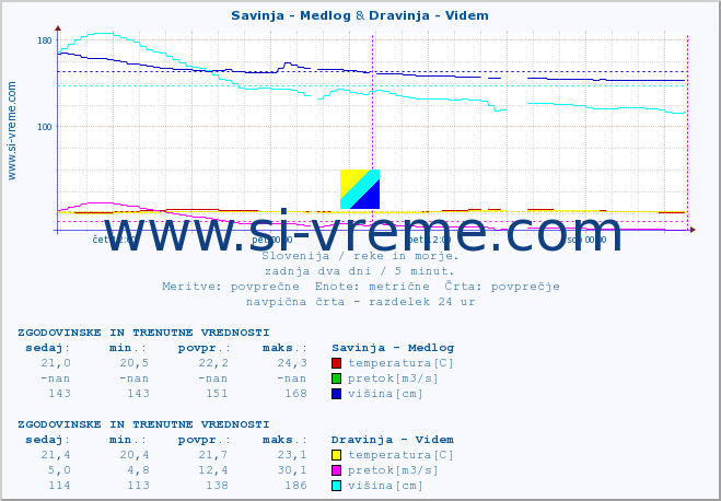 POVPREČJE :: Savinja - Medlog & Dravinja - Videm :: temperatura | pretok | višina :: zadnja dva dni / 5 minut.