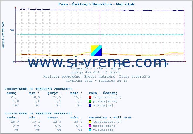 POVPREČJE :: Paka - Šoštanj & Nanoščica - Mali otok :: temperatura | pretok | višina :: zadnja dva dni / 5 minut.