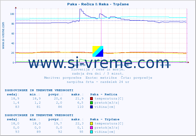 POVPREČJE :: Paka - Rečica & Reka - Trpčane :: temperatura | pretok | višina :: zadnja dva dni / 5 minut.