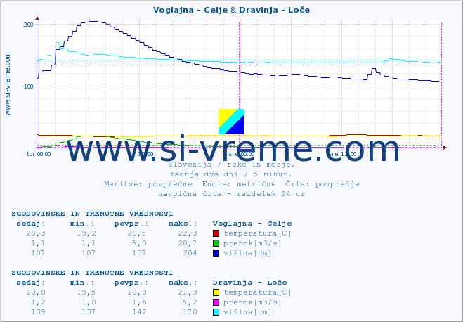 POVPREČJE :: Voglajna - Celje & Dravinja - Loče :: temperatura | pretok | višina :: zadnja dva dni / 5 minut.